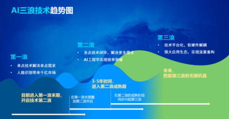 從“模式創(chuàng)新”到“科技破局” 云從科技穿越時代周期的硬核進化